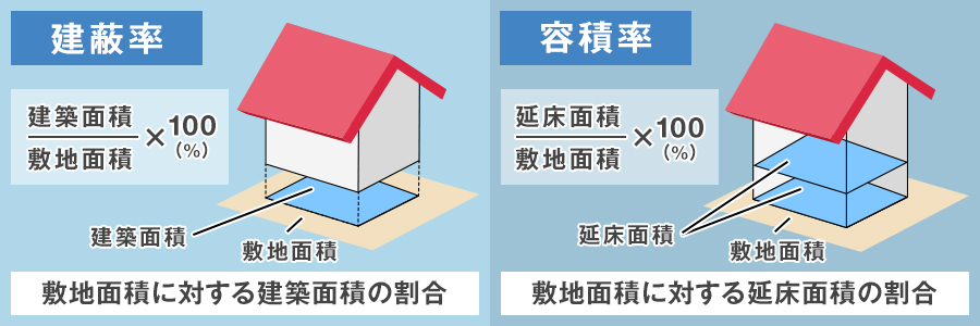 建蔽率・容積率を確認する