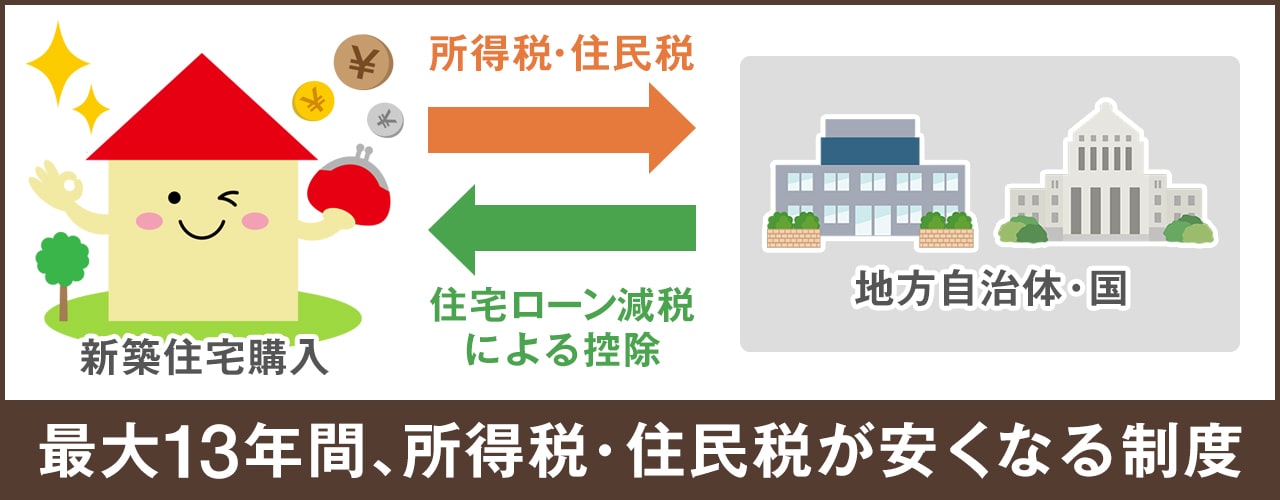 住宅ローン減税とは？