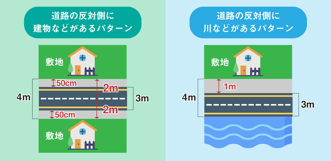 セットバックの幅｜2パターンの計算方法