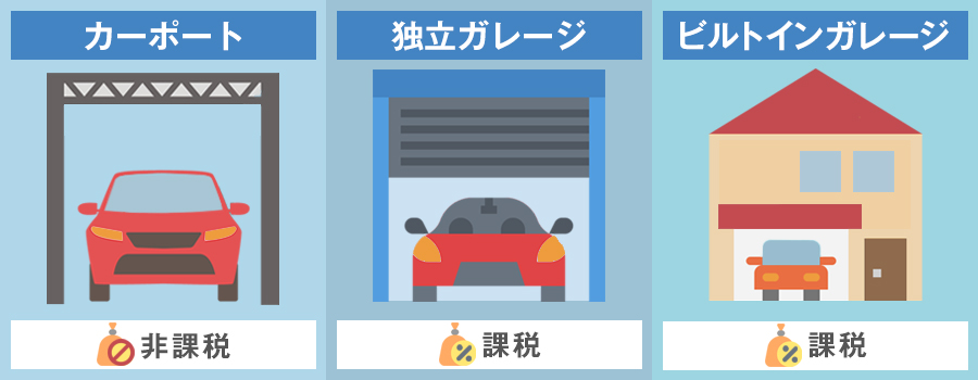 ガレージの種類によって固定資産税は変わる!