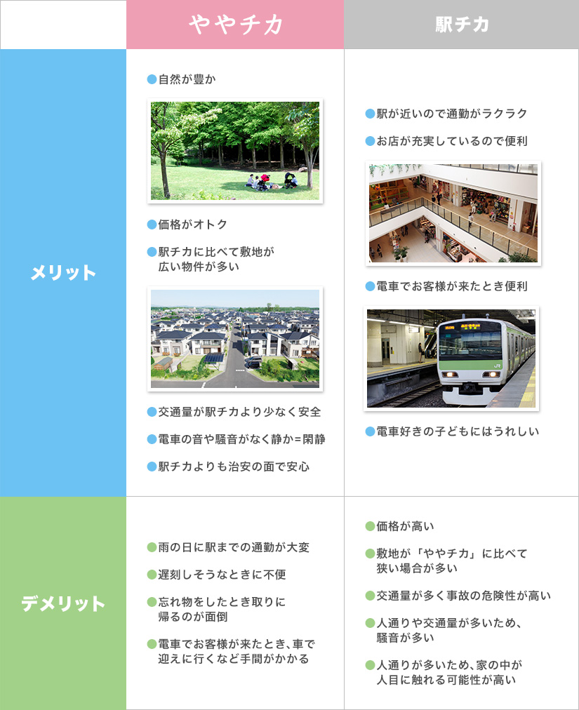 ややチカ メリット[●自然が豊か ●価格がオトク ●駅チカに比べて敷地が広い物件が多い ●交通量が駅チカより少なく安全 ●電車の音や騒音がなく静か＝閑静 ●駅チカよりも治安の面で安心] デメリット[●雨の日に駅までの通勤が大変 ●遅刻しそうなときに不便 ●忘れ物をしたとき取りに帰るのが面倒 ●電車でお客様が来たとき、車で迎えに行くなど手間がかかる] | 駅チカ メリット[●駅が近いので通勤がラクラク ●お店が充実しているので便利 ●電車でお客様が来たとき便利 ●電車好きの子どもにはうれしい] デメリット[●価格が高い ●敷地が「ややチカ」に比べて狭い場合が多い ●交通量が多く事故の危険性が高い ●人通りや交通量が多いため、騒音が多い ●人通りが多いため、家の中が人目に触れる可能性が高い] 