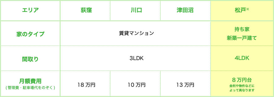 松戸市　持ち家・新築一戸建　4LDK　8万円台　金利や物件などによって異なります