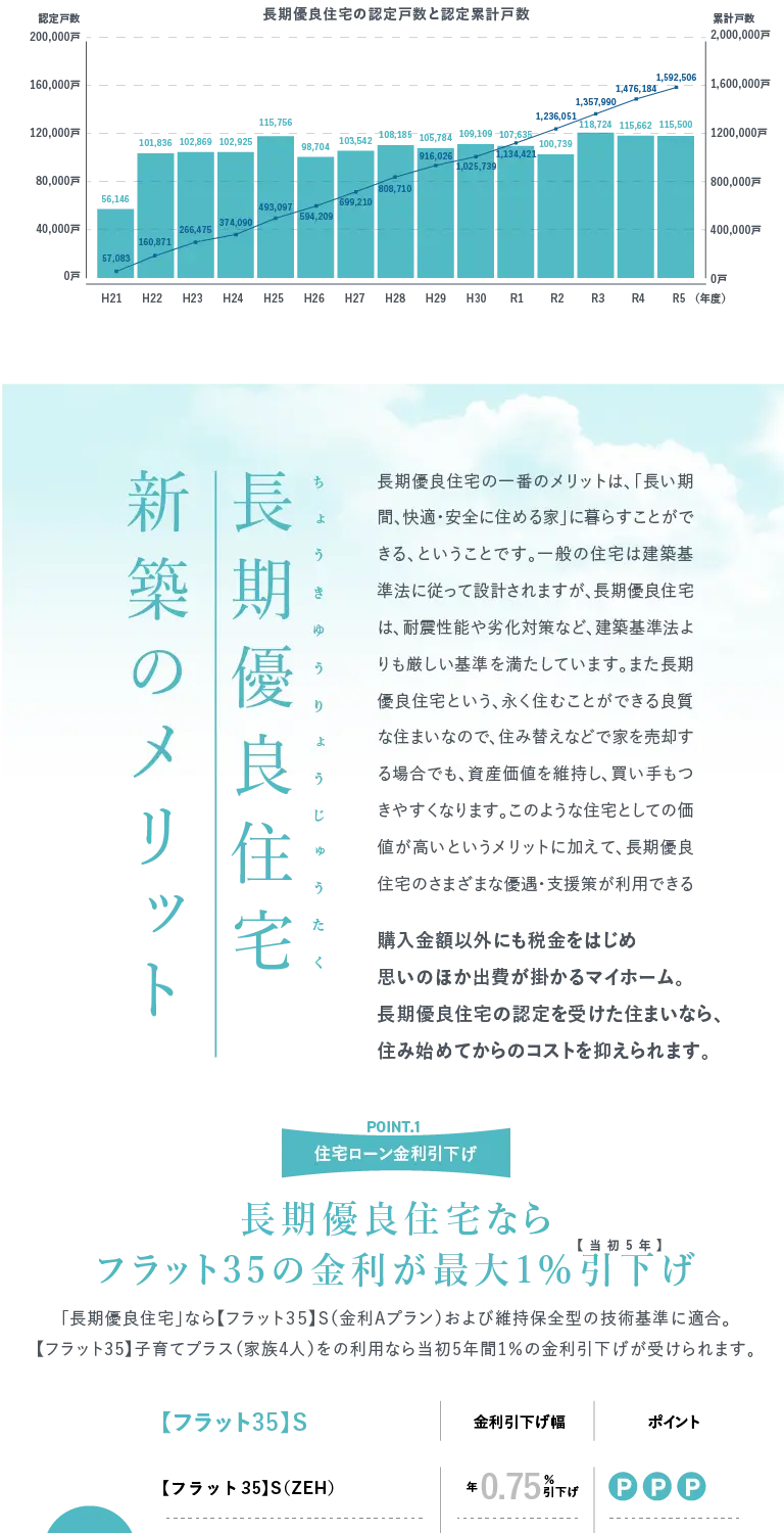 長期優良住宅とは
