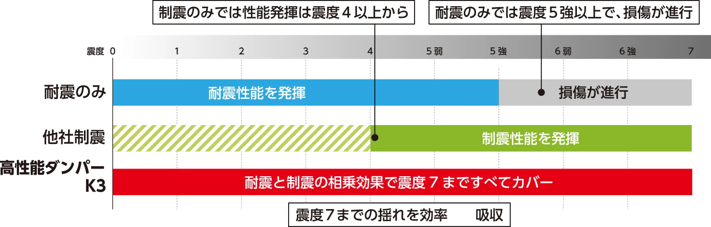 K3他社性能比較グラフ