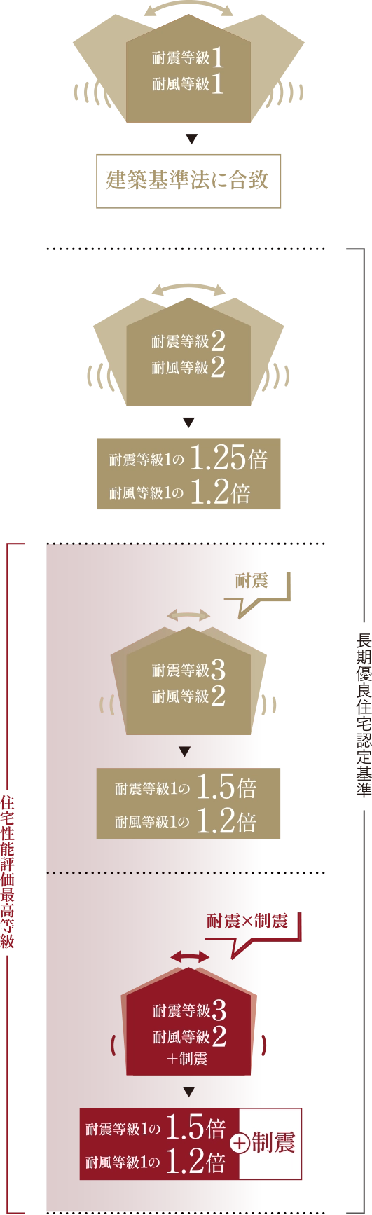 耐震・耐風等級別の強度についての図