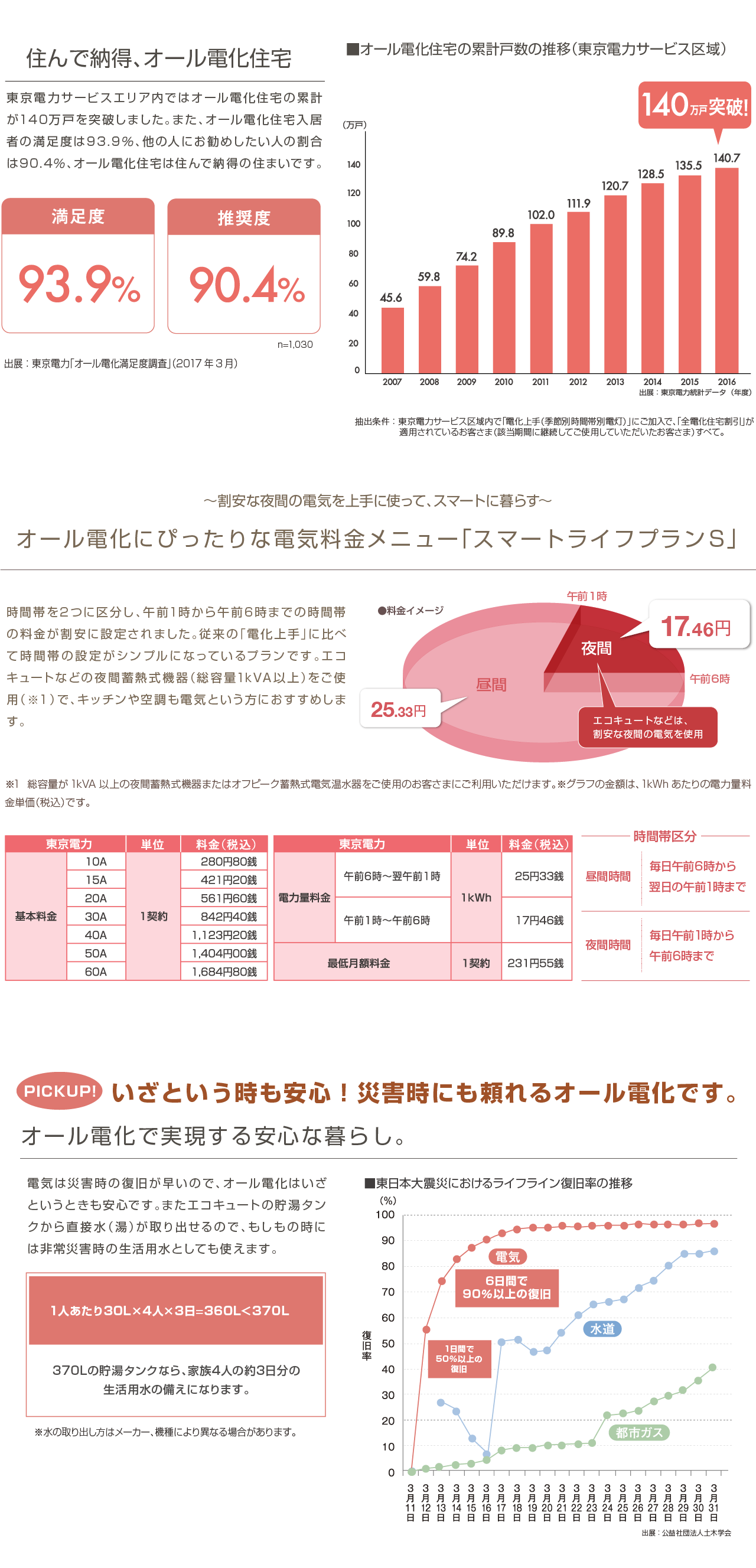 オール電化の魅力