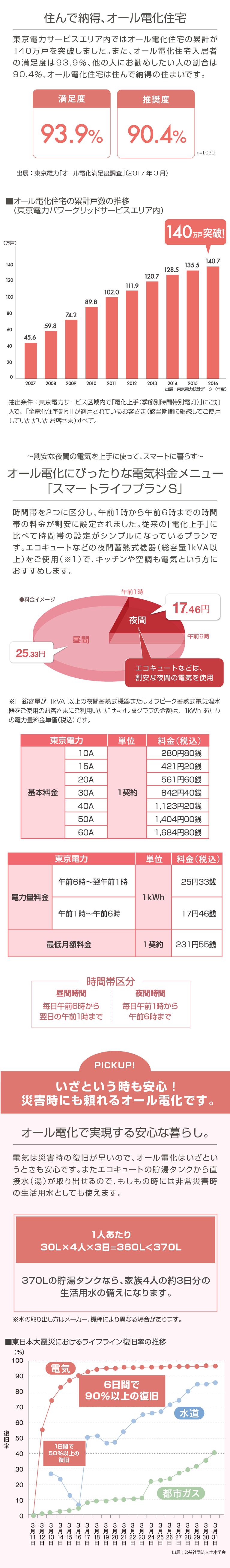 オール電化の魅力