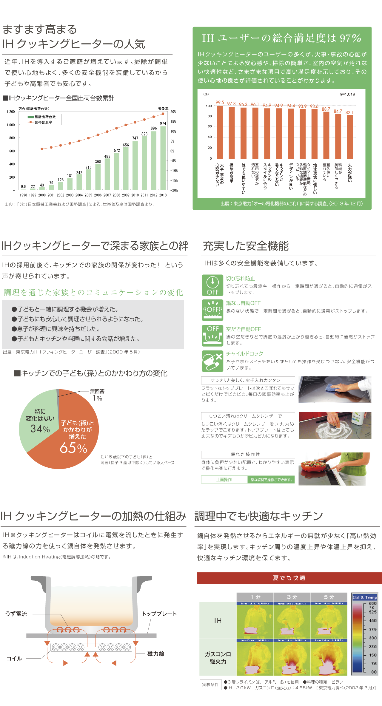 IHクッキングヒーターについて