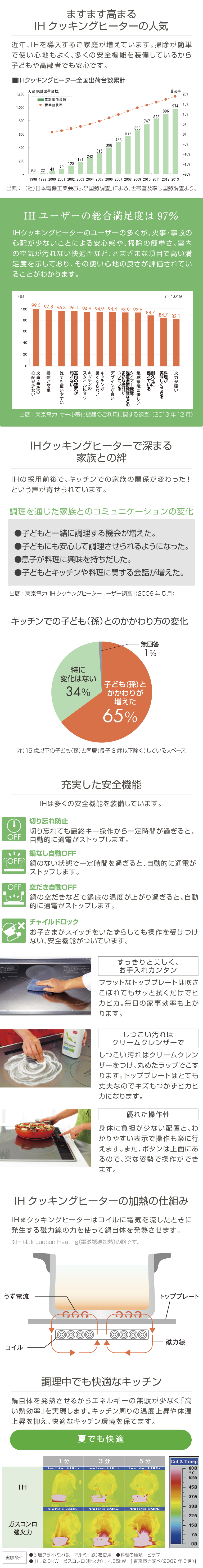 IHクッキングヒーターについて