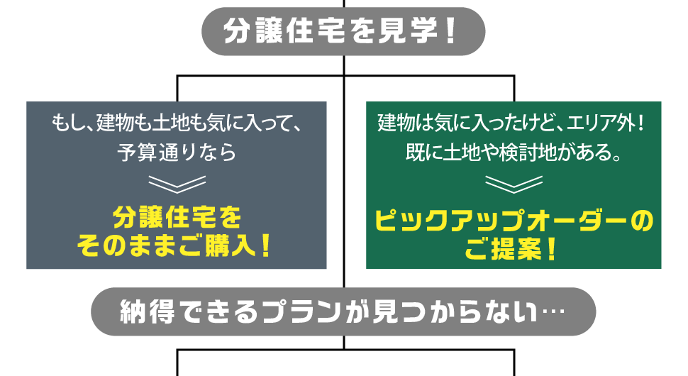 フローチャート2