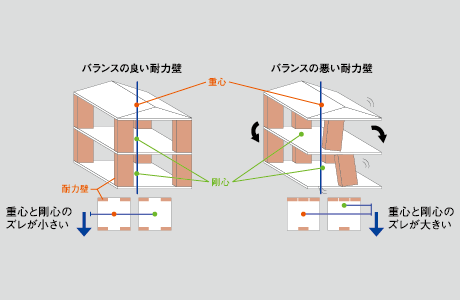 通し柱ハイブリッド工法