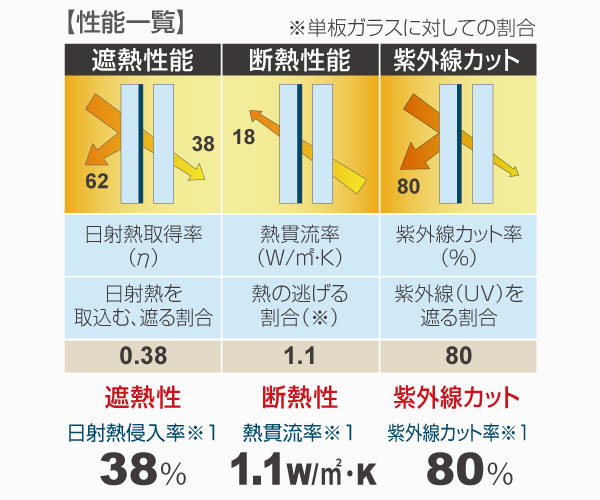 Low-E複層ガラスの性能一覧