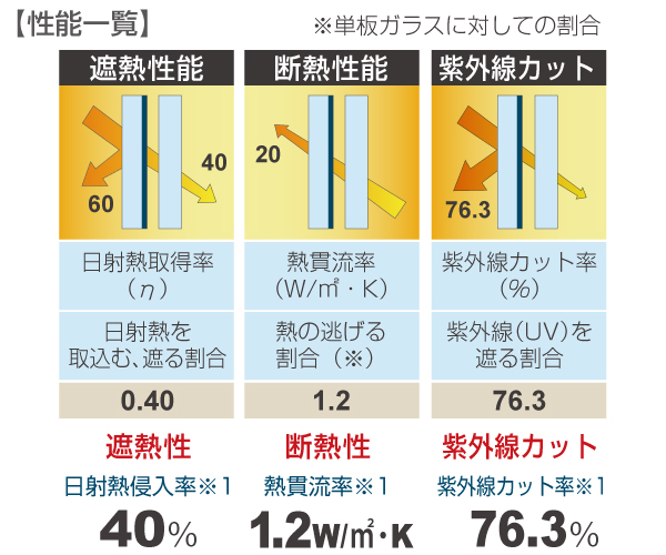 Low-E複層ガラスの性能一覧