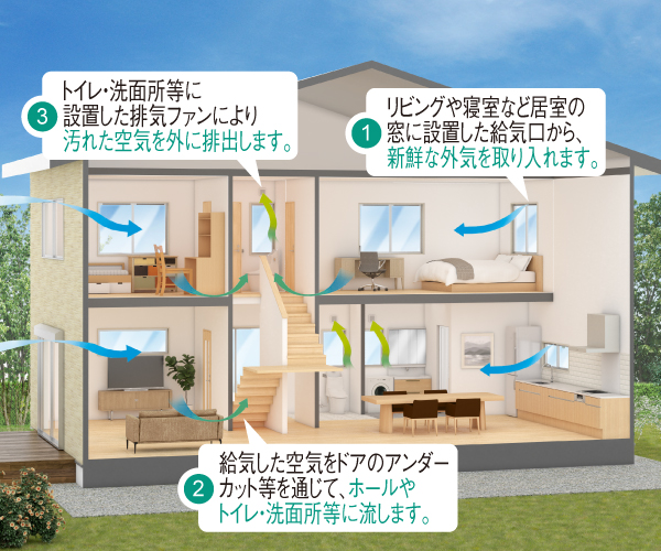 24時間換気システム（第三種換気システム）