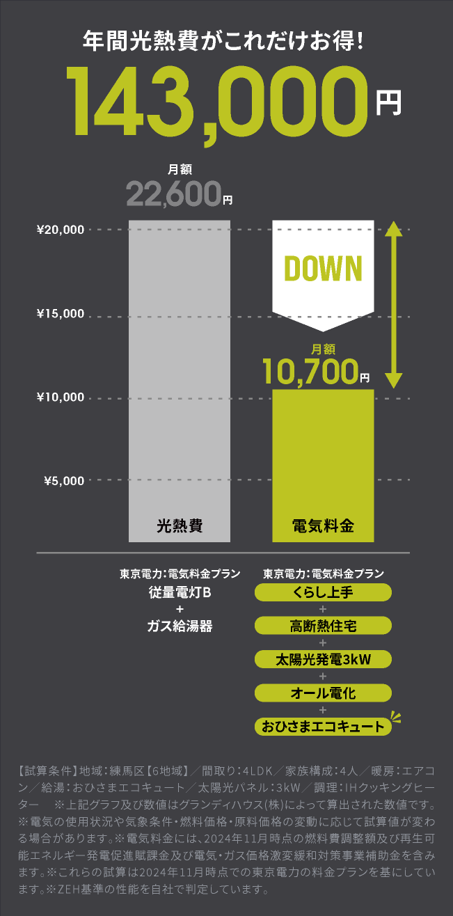 年間光熱費がこれだけお得！