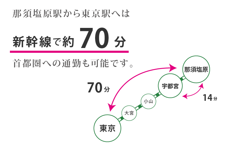 那須塩原駅から東京駅へは新幹線で約70分首都圏への通勤も可能です。