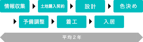 情報収集>土地購入契約>設計>色決め>予備調整>着工>入居 -平均２年-