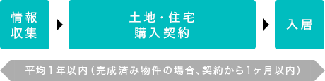 情報収集>土地・住宅購入契約>入居 -平均１年以内（完成済み物件の場合、契約から１ヶ月以内）-