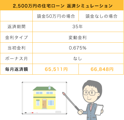 2,500万円の住宅ローン 返済シミュレーション