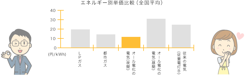 エネルギー別単価比較（全国平均）